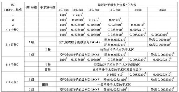 潔凈車間等級是如何劃分的
